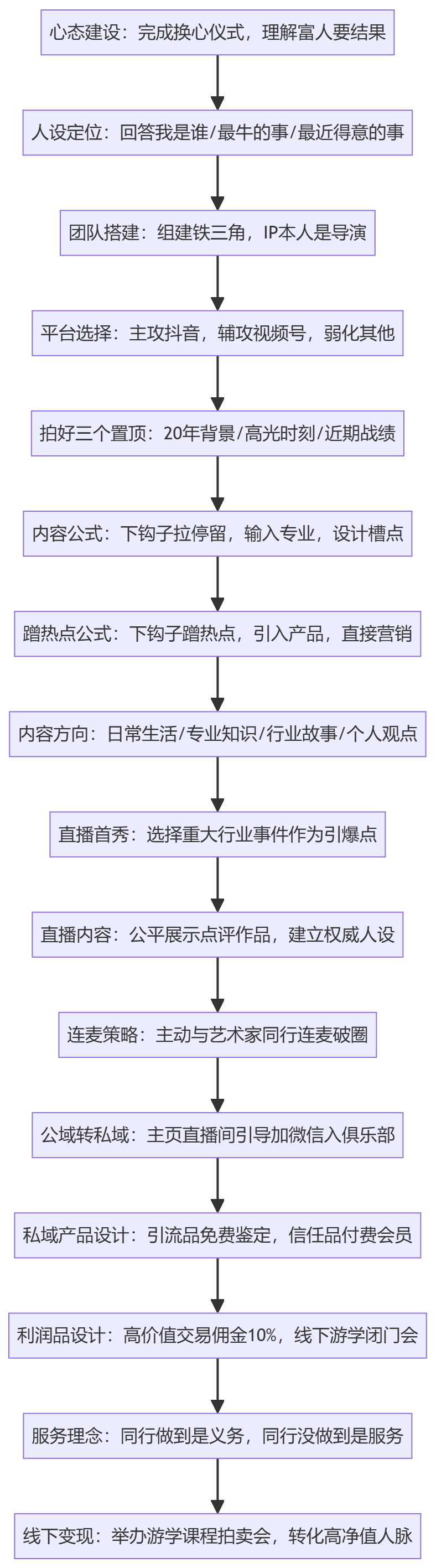 SOP执行流程图